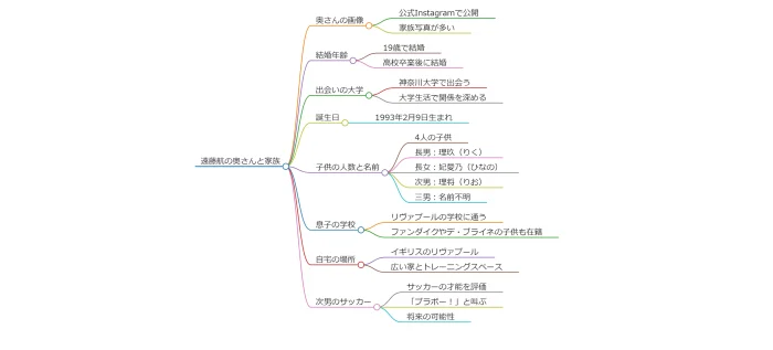 遠藤航の奥さん嫁画像？結婚早い?いつ何歳？出会いは大学？誕生日？子供は何人4人５人名前や息子学校や自宅浜松や次男サッカーを調査