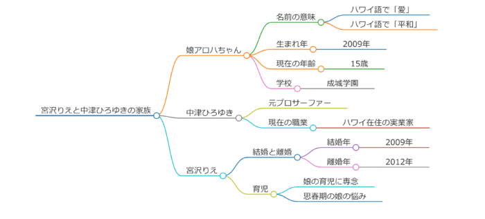 宮沢りえの元旦那の中津ひろゆき（ヒロユキ ナカツ ）は子供はいたの？娘の顔子供父親や学校や出産年齢