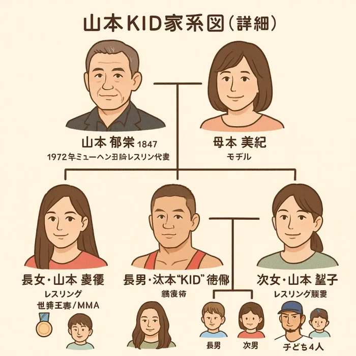 山本“KID”徳郁の格闘一家・山本家の家族構成と家系図?父?母親山本憲子?山本郁榮